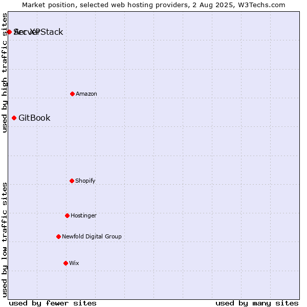 Market position of GitBook vs. Arc XP vs. ServerStack