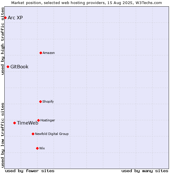 Market position of TimeWeb vs. GitBook vs. Arc XP