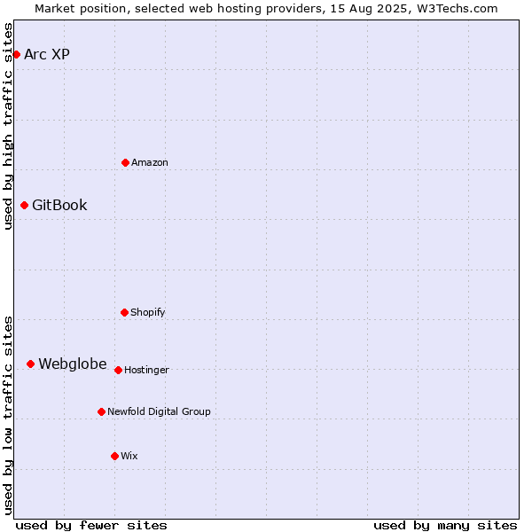 Market position of Webglobe vs. GitBook vs. Arc XP