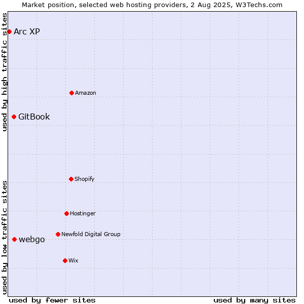 Market position of webgo vs. GitBook vs. Arc XP