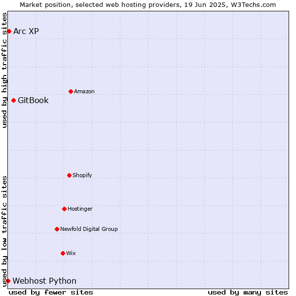 Market position of GitBook vs. Arc XP vs. Webhost Python
