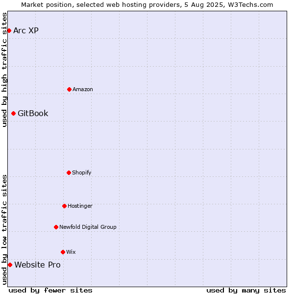 Market position of GitBook vs. Website Pro vs. Arc XP