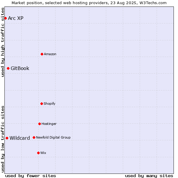 Market position of GitBook vs. Wildcard vs. Arc XP