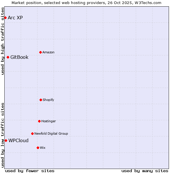 Market position of GitBook vs. WPCloud vs. Arc XP