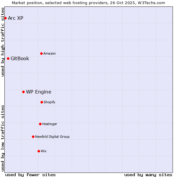 Market position of WP Engine vs. GitBook vs. Arc XP