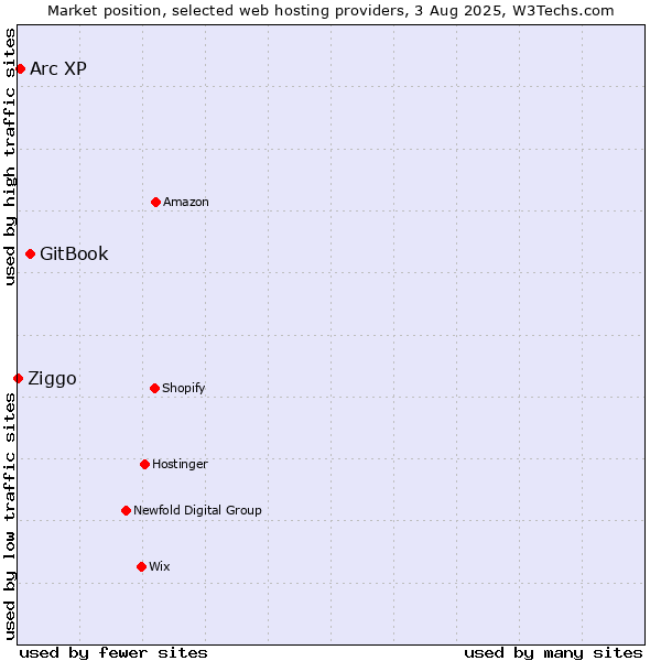 Market position of GitBook vs. Arc XP vs. Ziggo