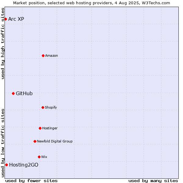 Market position of GitHub vs. Hosting2GO vs. Arc XP