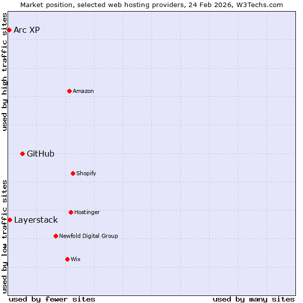 Market position of GitHub vs. Layerstack vs. Arc XP