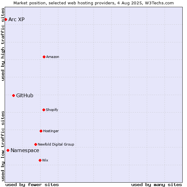 Market position of GitHub vs. Namespace vs. Arc XP