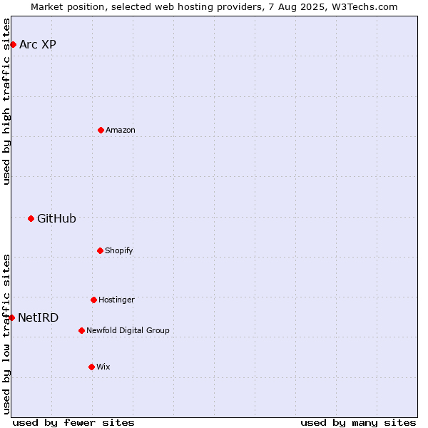 Market position of GitHub vs. Arc XP vs. NetIRD