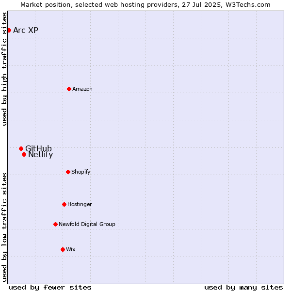 Market position of Netlify vs. GitHub vs. Arc XP
