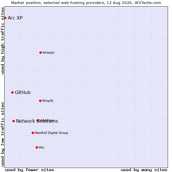 Market position of Network Solutions vs. GitHub vs. Arc XP