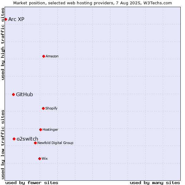 Market position of o2switch vs. GitHub vs. Arc XP