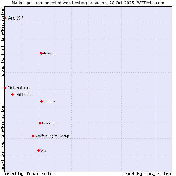 Market position of GitHub vs. Arc XP vs. Octenium