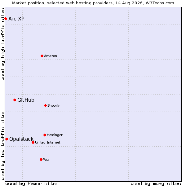 Market position of GitHub vs. Opalstack vs. Arc XP