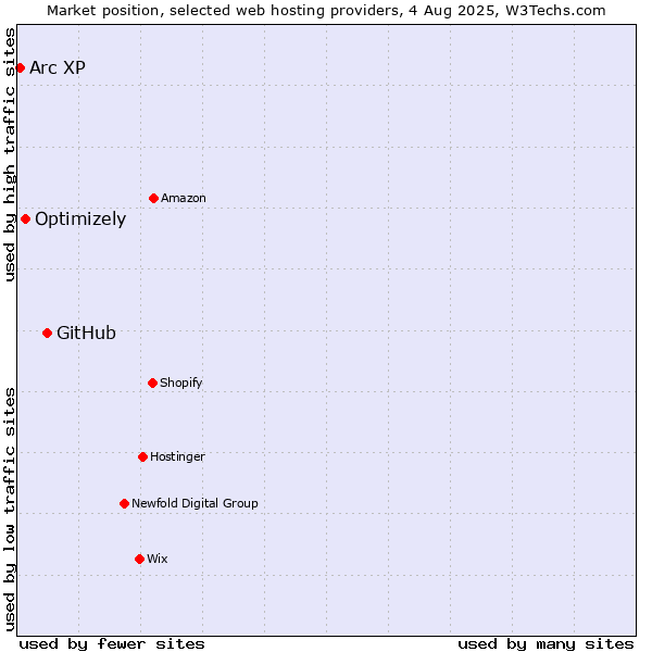 Market position of GitHub vs. Optimizely vs. Arc XP