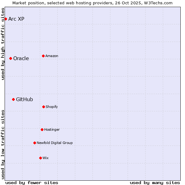 Market position of GitHub vs. Oracle vs. Arc XP