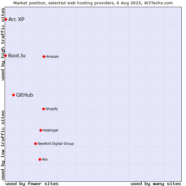 Market position of GitHub vs. Arc XP vs. Root.lu