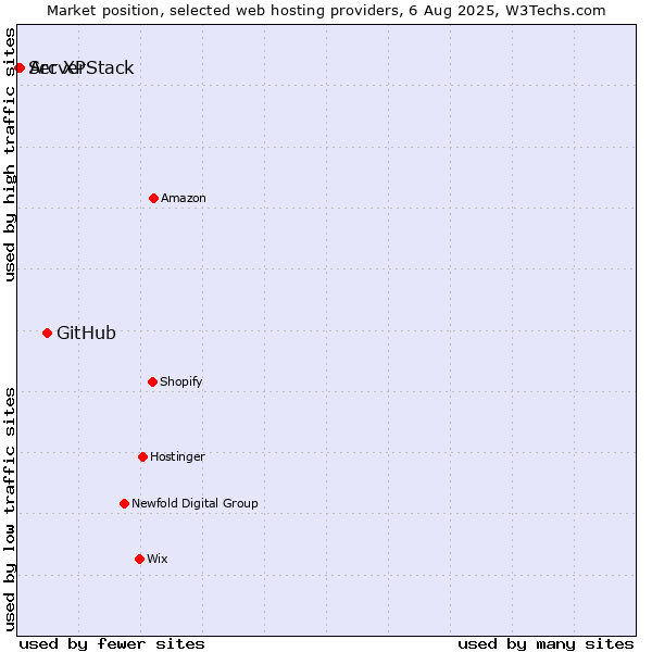 Market position of GitHub vs. Arc XP vs. ServerStack