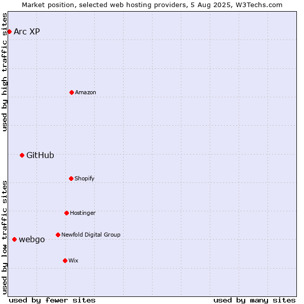 Market position of GitHub vs. webgo vs. Arc XP