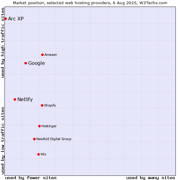 Market position of Google vs. Netlify vs. Arc XP