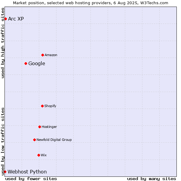 Market position of Google vs. Arc XP vs. Webhost Python