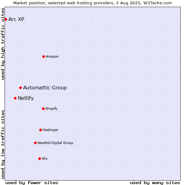 Market position of Automattic Group vs. Netlify vs. Arc XP