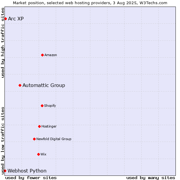 Market position of Automattic Group vs. Arc XP vs. Webhost Python