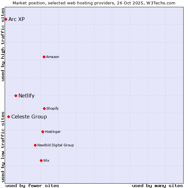 Market position of Netlify vs. Celeste Group vs. Arc XP