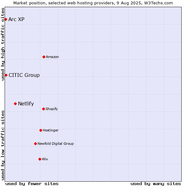 Market position of Netlify vs. CITIC Group vs. Arc XP