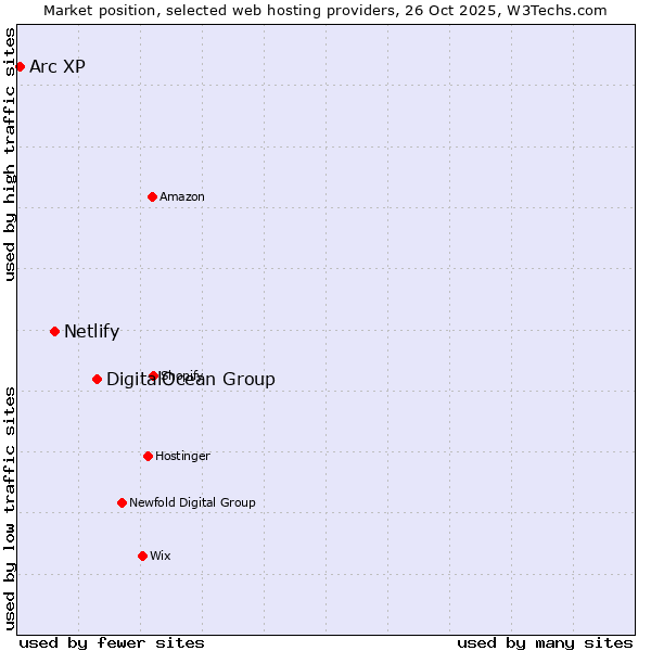 Market position of DigitalOcean Group vs. Netlify vs. Arc XP