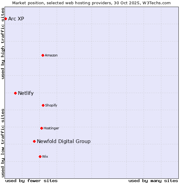 Market position of Newfold Digital Group vs. Netlify vs. Arc XP
