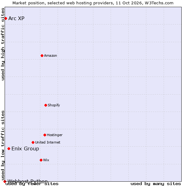 Market position of Enix Group vs. Arc XP vs. Webhost Python