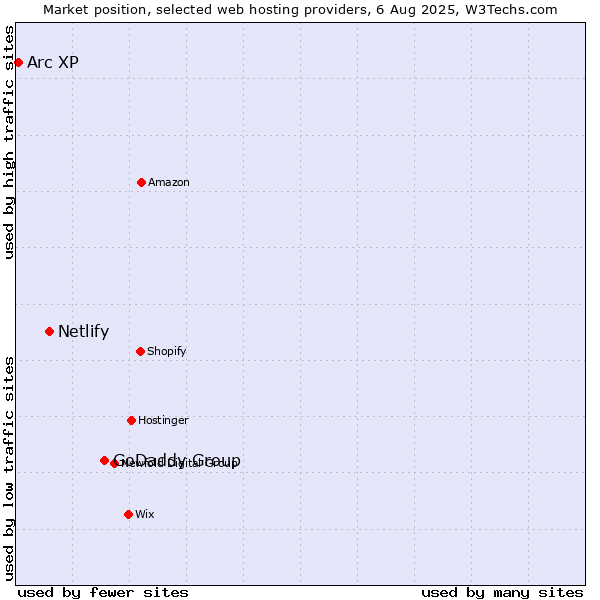 Market position of GoDaddy Group vs. Netlify vs. Arc XP