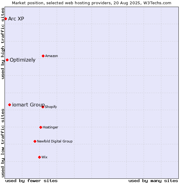 Market position of iomart Group vs. Optimizely vs. Arc XP