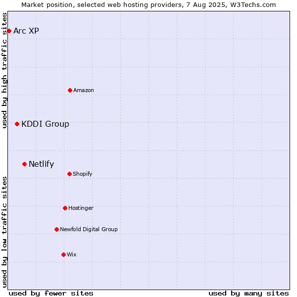 Market position of Netlify vs. KDDI Group vs. Arc XP