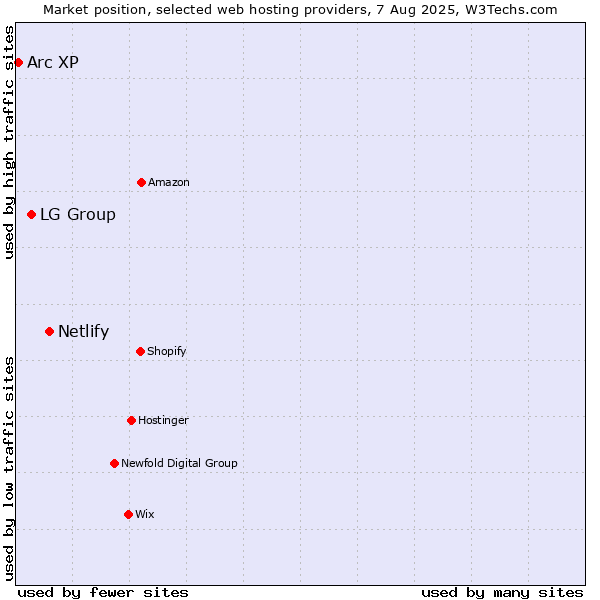 Market position of Netlify vs. LG Group vs. Arc XP