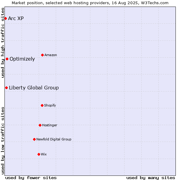 Market position of Optimizely vs. Liberty Global Group vs. Arc XP