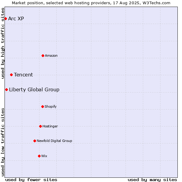 Market position of Tencent vs. Liberty Global Group vs. Arc XP
