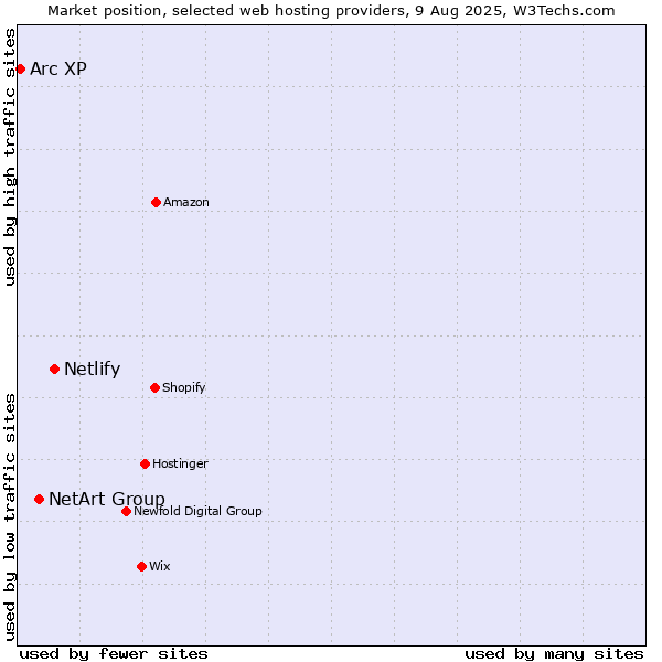 Market position of Netlify vs. NetArt Group vs. Arc XP