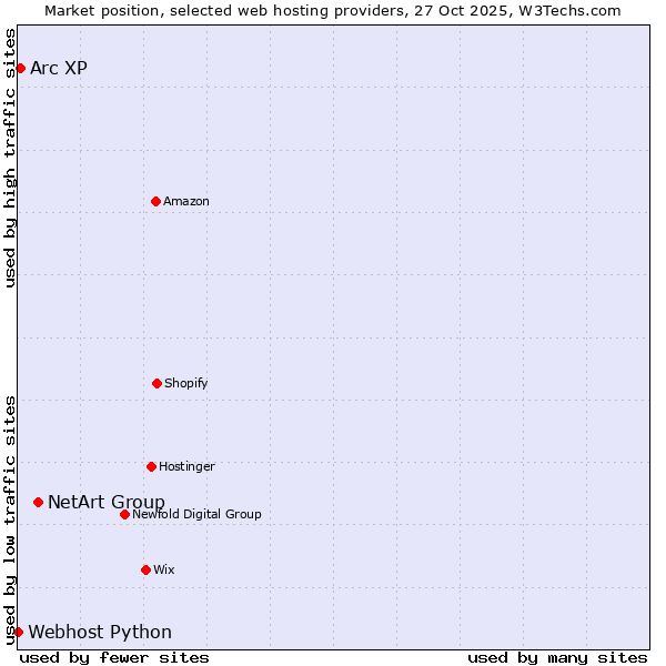 Market position of NetArt Group vs. Arc XP vs. Webhost Python