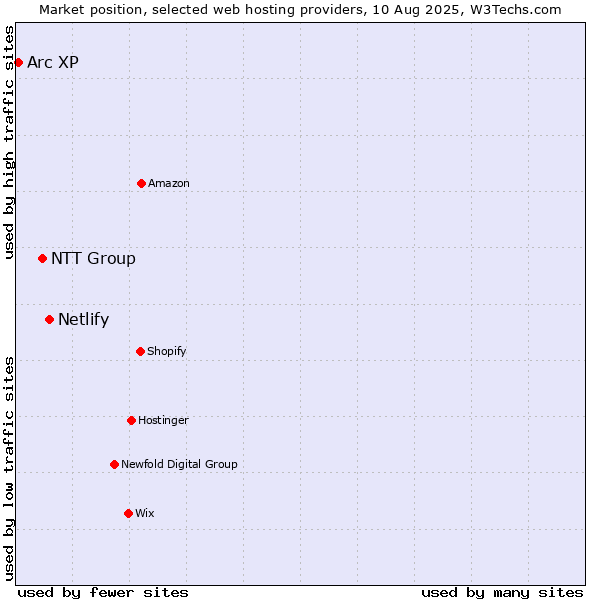 Market position of Netlify vs. NTT Group vs. Arc XP