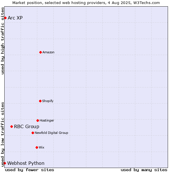 Market position of RBC Group vs. Arc XP vs. Webhost Python