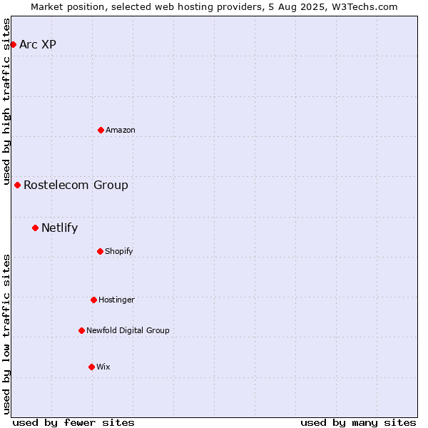 Market position of Netlify vs. Rostelecom Group vs. Arc XP