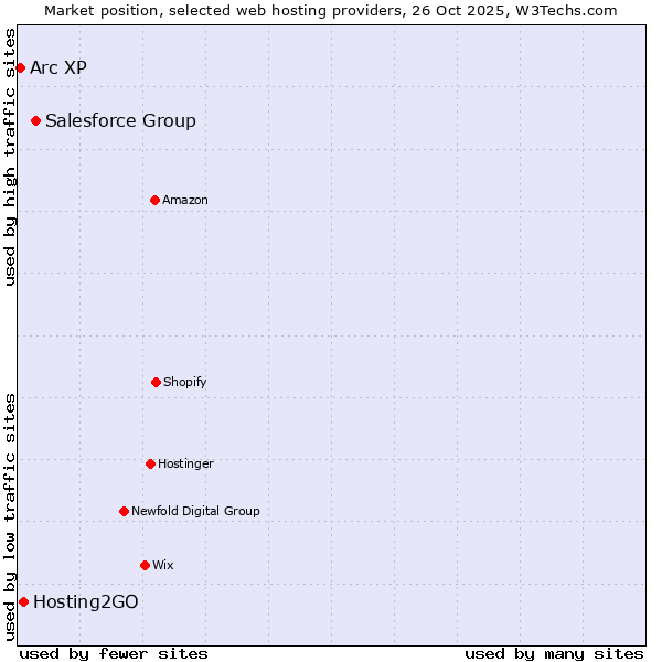 Market position of Salesforce Group vs. Hosting2GO vs. Arc XP