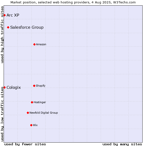 Market position of Salesforce Group vs. Arc XP vs. Cologix