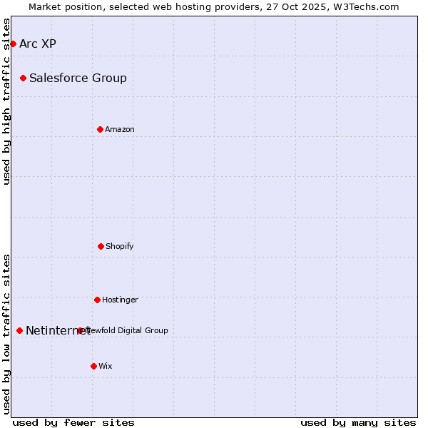 Market position of Salesforce Group vs. Netinternet vs. Arc XP