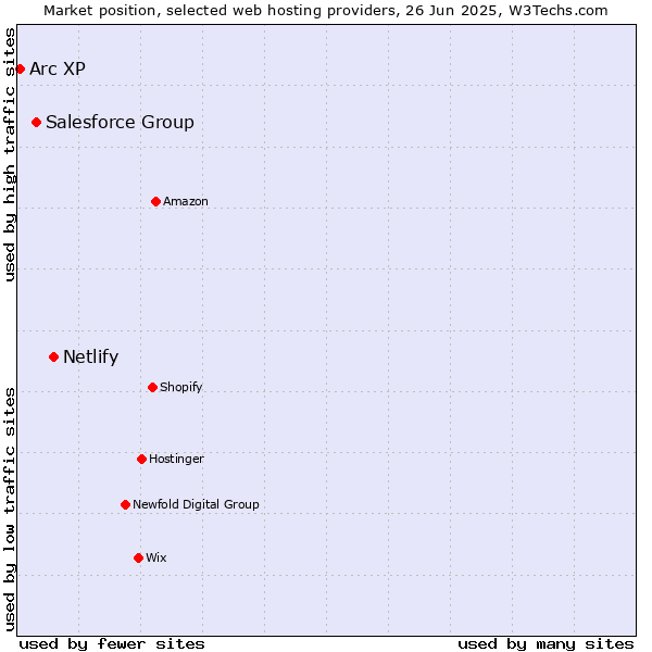 Market position of Netlify vs. Salesforce Group vs. Arc XP