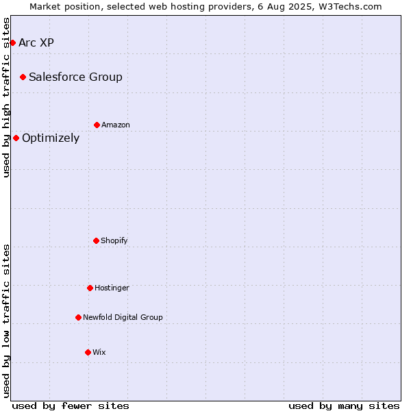 Market position of Salesforce Group vs. Optimizely vs. Arc XP