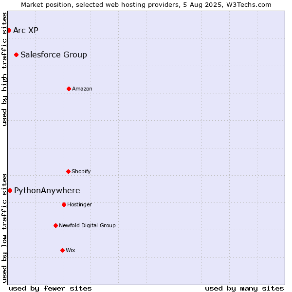 Market position of Salesforce Group vs. PythonAnywhere vs. Arc XP